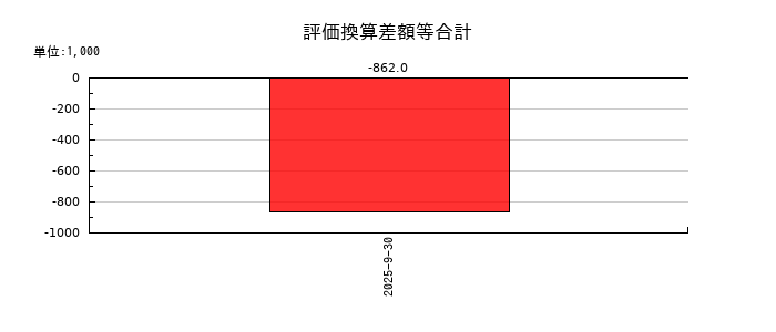 アトラエの評価換算差額等合計の推移
