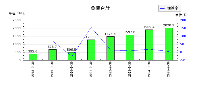 アトラエの負債合計の推移