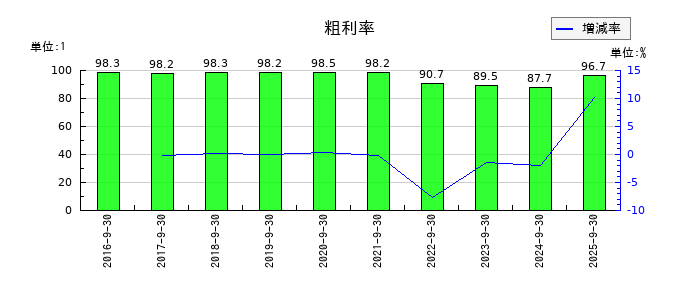 アトラエの粗利率の推移