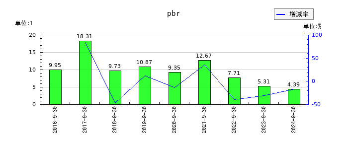 アトラエのpbrの推移