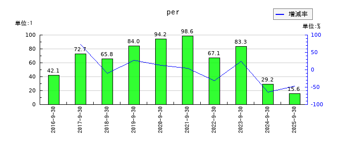 アトラエのperの推移