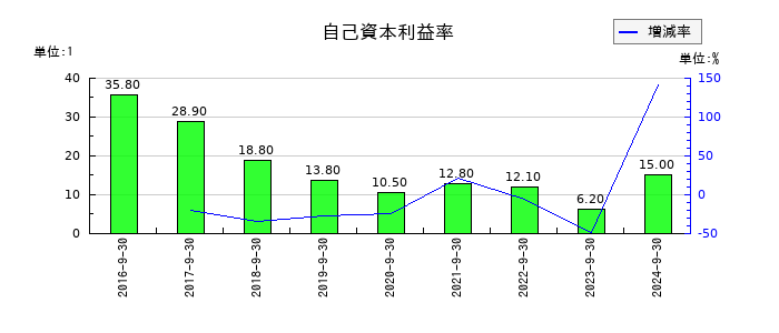 アトラエの自己資本利益率の推移