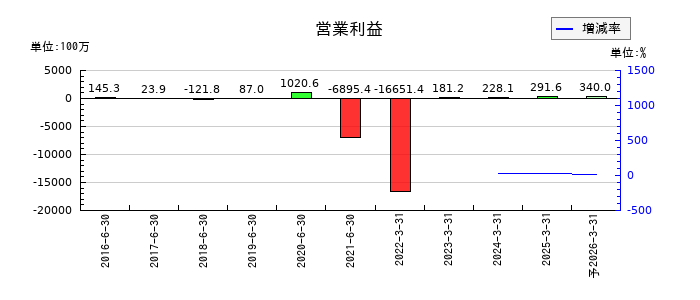 ホープの通期の営業利益推移