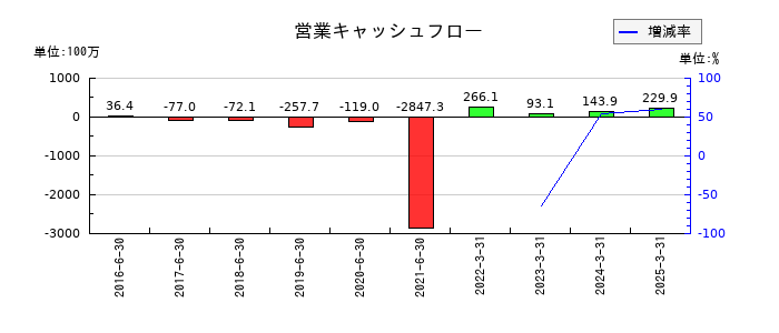 ホープの営業キャッシュフロー推移