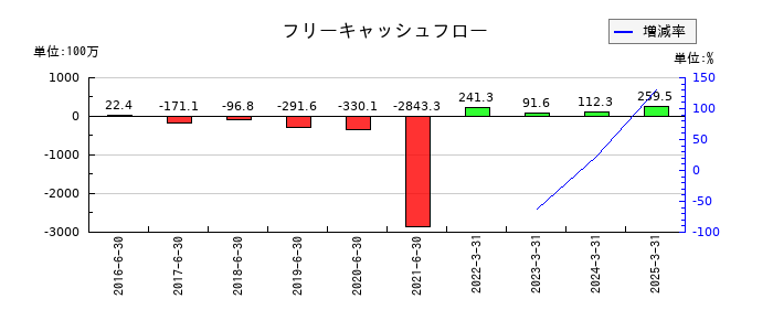 ホープのフリーキャッシュフロー推移