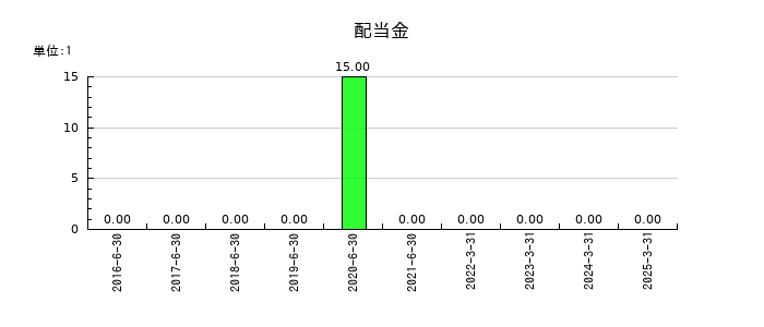 ホープの年間配当金推移