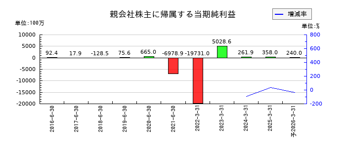 ホープの通期の純利益推移