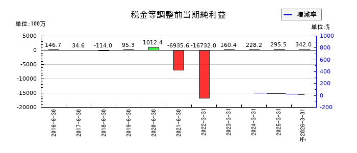 ホープの通期の経常利益推移