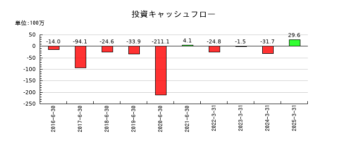 ホープの投資キャッシュフロー推移