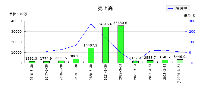 ホープの通期の売上高推移