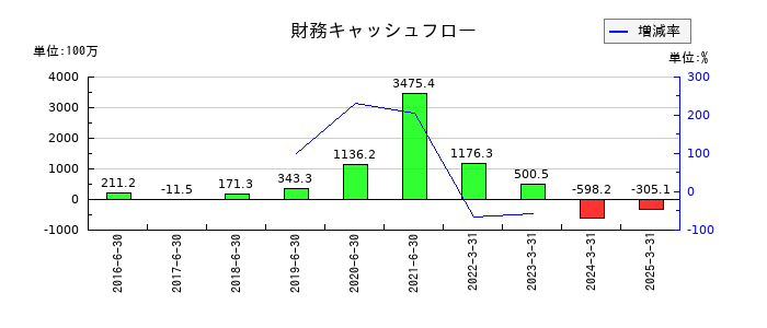 ホープの財務キャッシュフロー推移