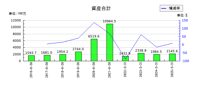 ホープの資産合計の推移