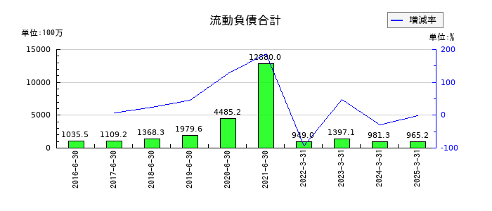 ホープの流動負債合計の推移