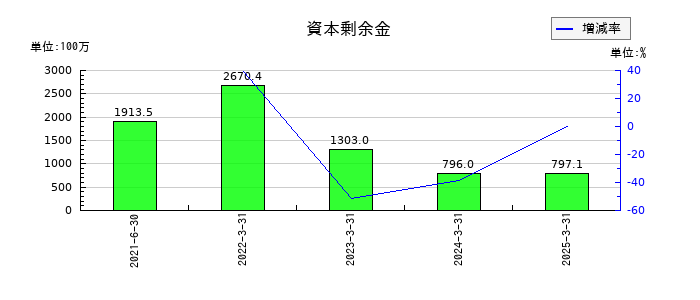 ホープの資本剰余金の推移