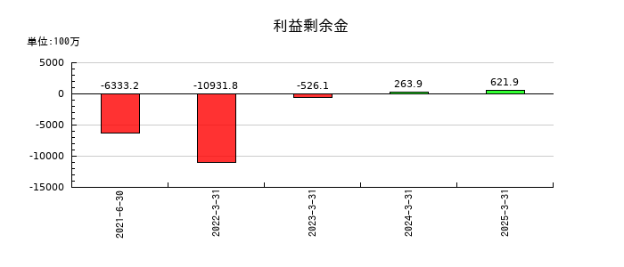 ホープの利益剰余金の推移