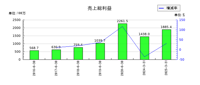 ホープの売上総利益の推移