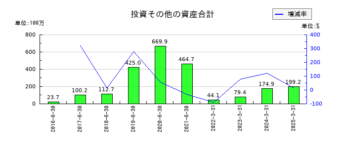 ホープの投資その他の資産合計の推移