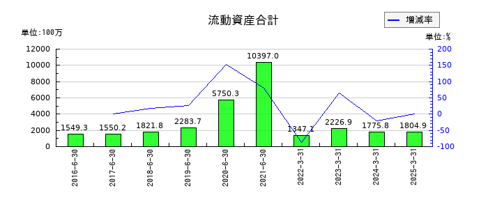 ホープの流動資産合計の推移