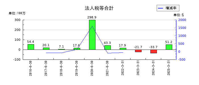ホープの法人税等合計の推移
