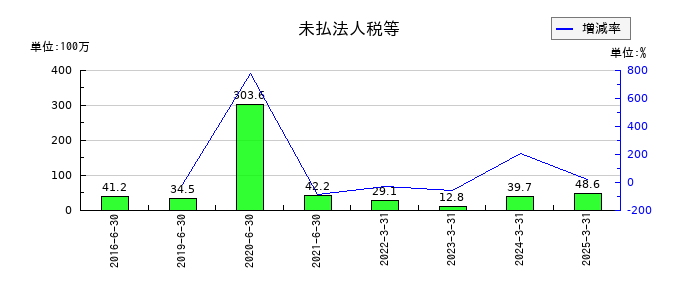 ホープの未払法人税等の推移