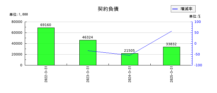 ホープの契約負債の推移