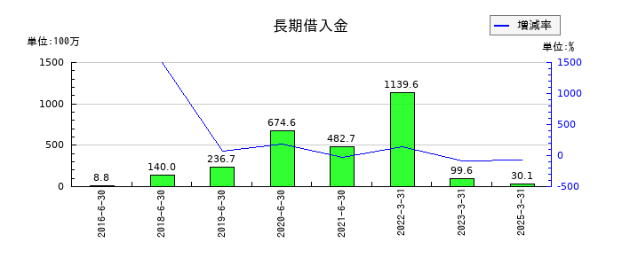 ホープの長期借入金の推移