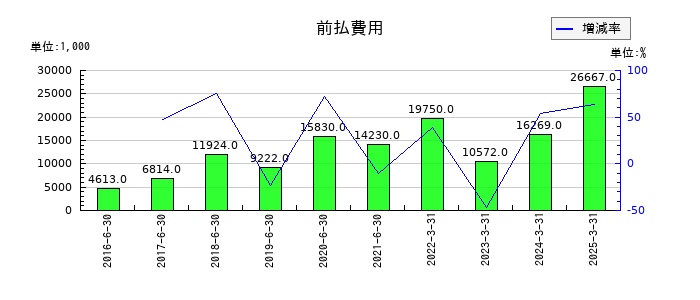 ホープの前払費用の推移
