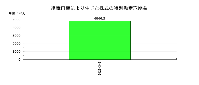 ホープの販売費及び一般管理費の推移