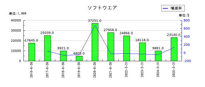 ホープのソフトウエアの推移