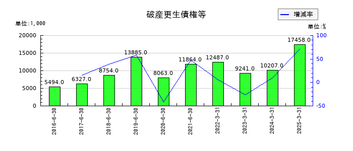 ホープの破産更生債権等の推移