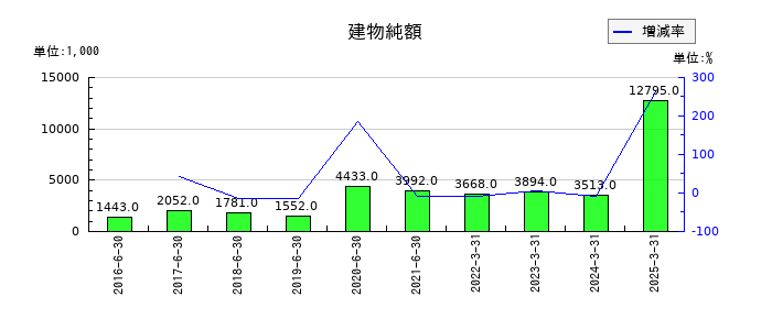 ホープの建物純額の推移