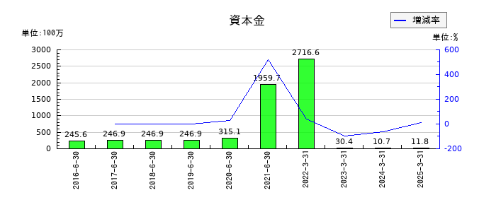 ホープの資本金の推移