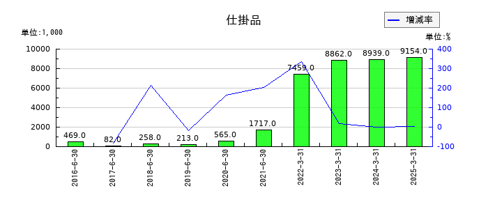 ホープの仕掛品の推移
