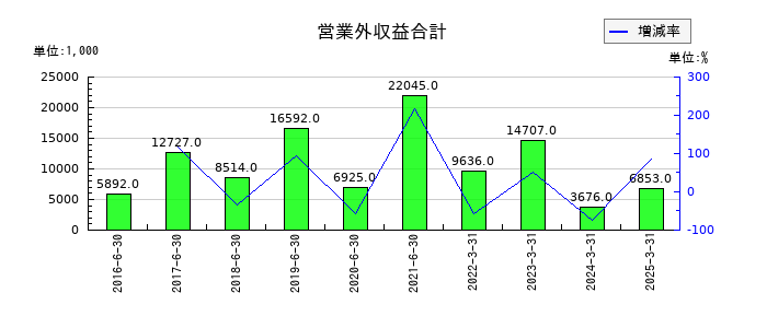ホープの営業外収益合計の推移