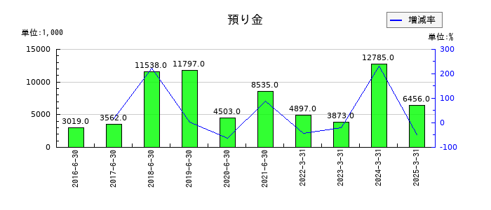 ホープの預り金の推移