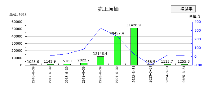ホープの売上原価の推移