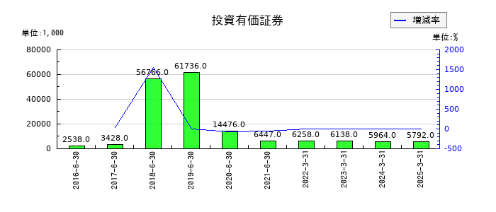 ホープの投資有価証券の推移
