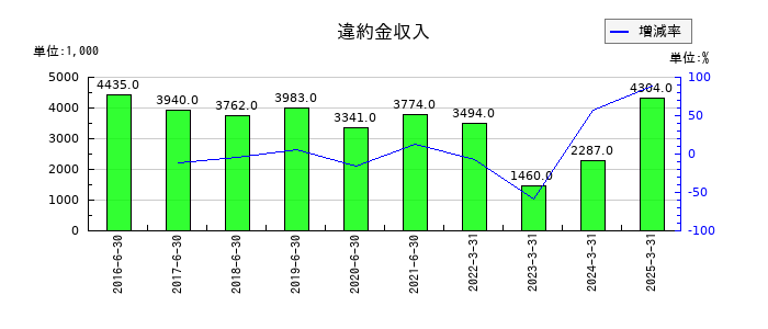 ホープの違約金収入の推移