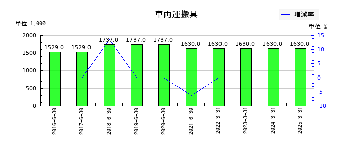 ホープの車両運搬具の推移