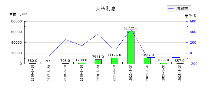 ホープの支払利息の推移
