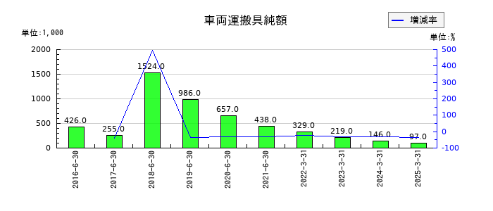 ホープの車両運搬具純額の推移