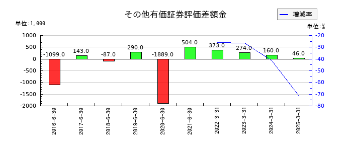 ホープのその他有価証券評価差額金の推移