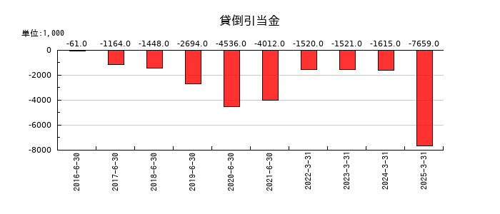 ホープの貸倒引当金の推移