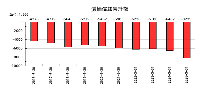 ホープの減価償却累計額の推移
