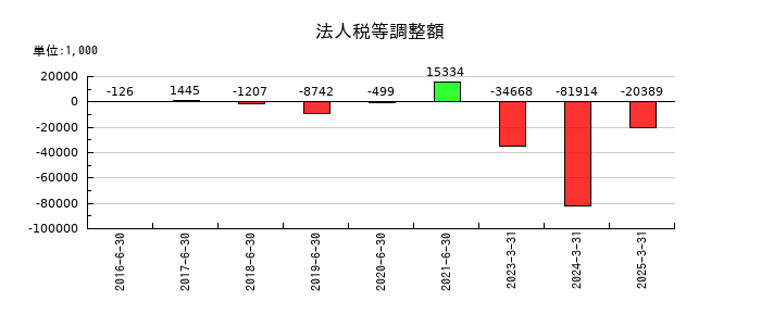 ホープの法人税等調整額の推移