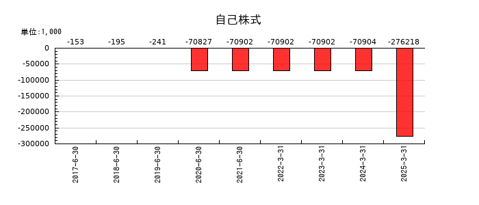 ホープの自己株式の推移