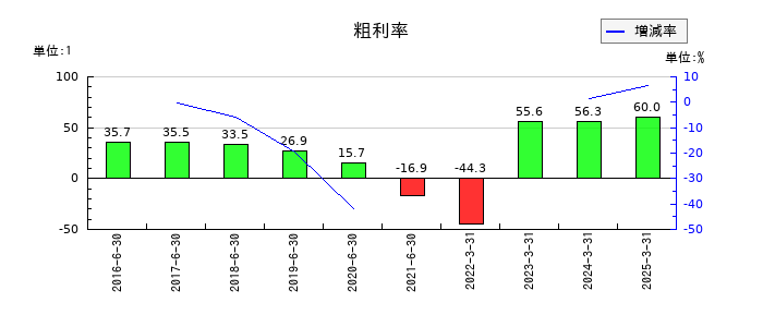 ホープの粗利率の推移