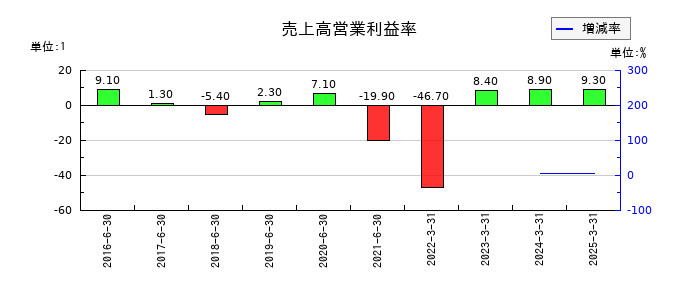 ホープの売上高営業利益率の推移