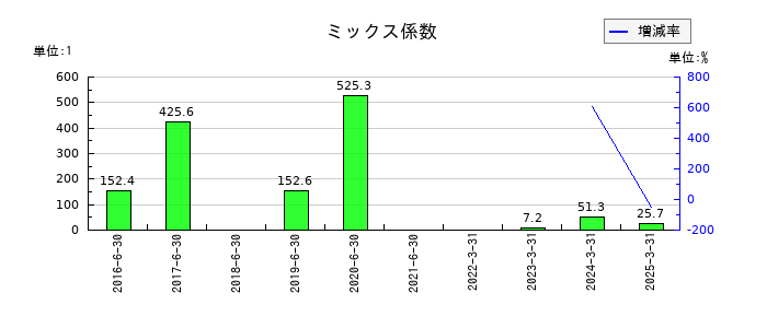 ホープのミックス係数の推移