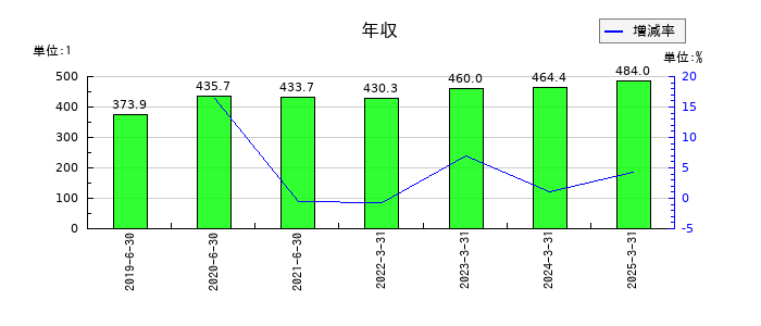 ホープの年収の推移